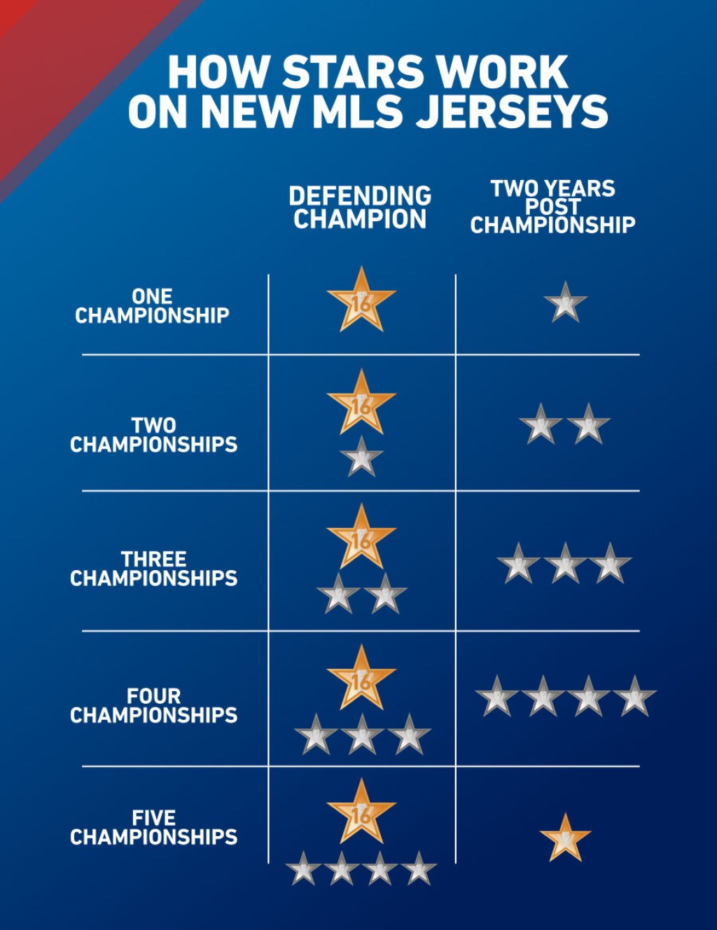 Picture of: All-New MLS Champions Badge & Stars System Revealed – Footy Headlines