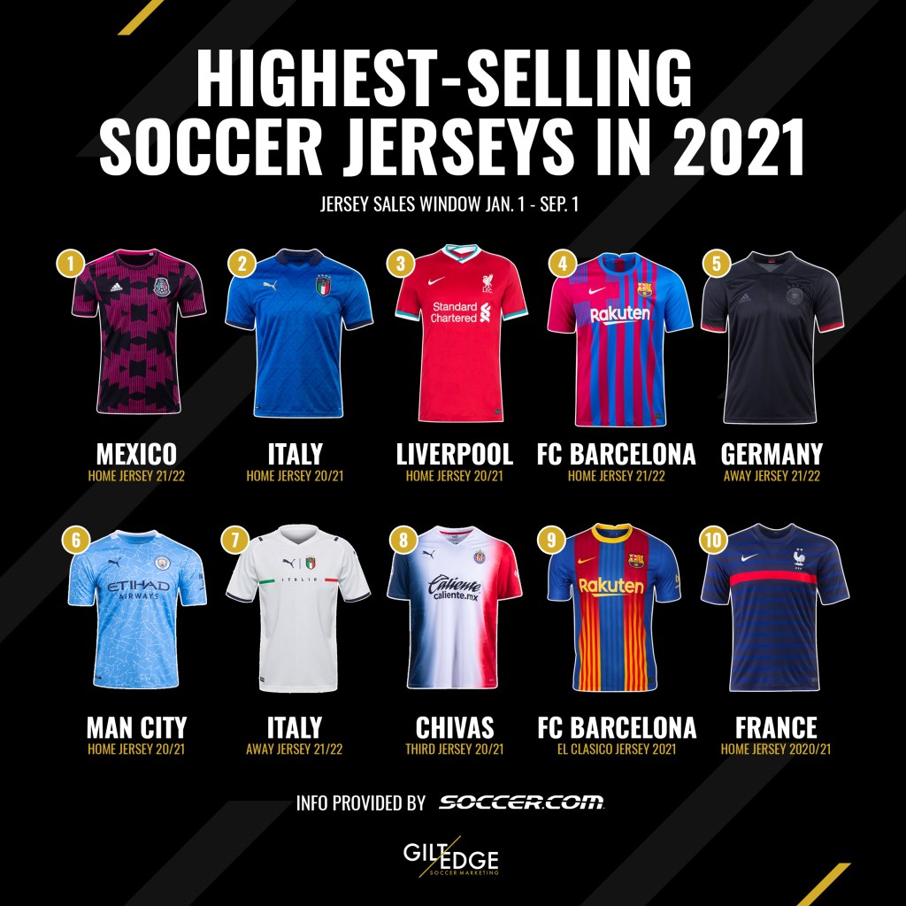Picture of: Highest-Selling Soccer Jerseys in   Gilt Edge Soccer Marketing